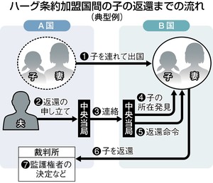 ﾊｰｸﾞ条約（東京新聞）20110527